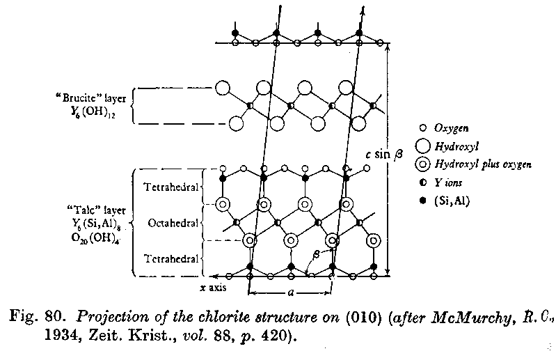Schéma de structure chlorites